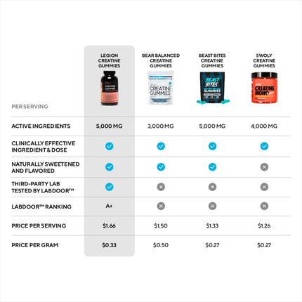 LEGION CREATINE GUMMIES – MICRONIZED CREATINE MONOHYDRATE IN CHEWABLE GUMMIES 120/150 CT